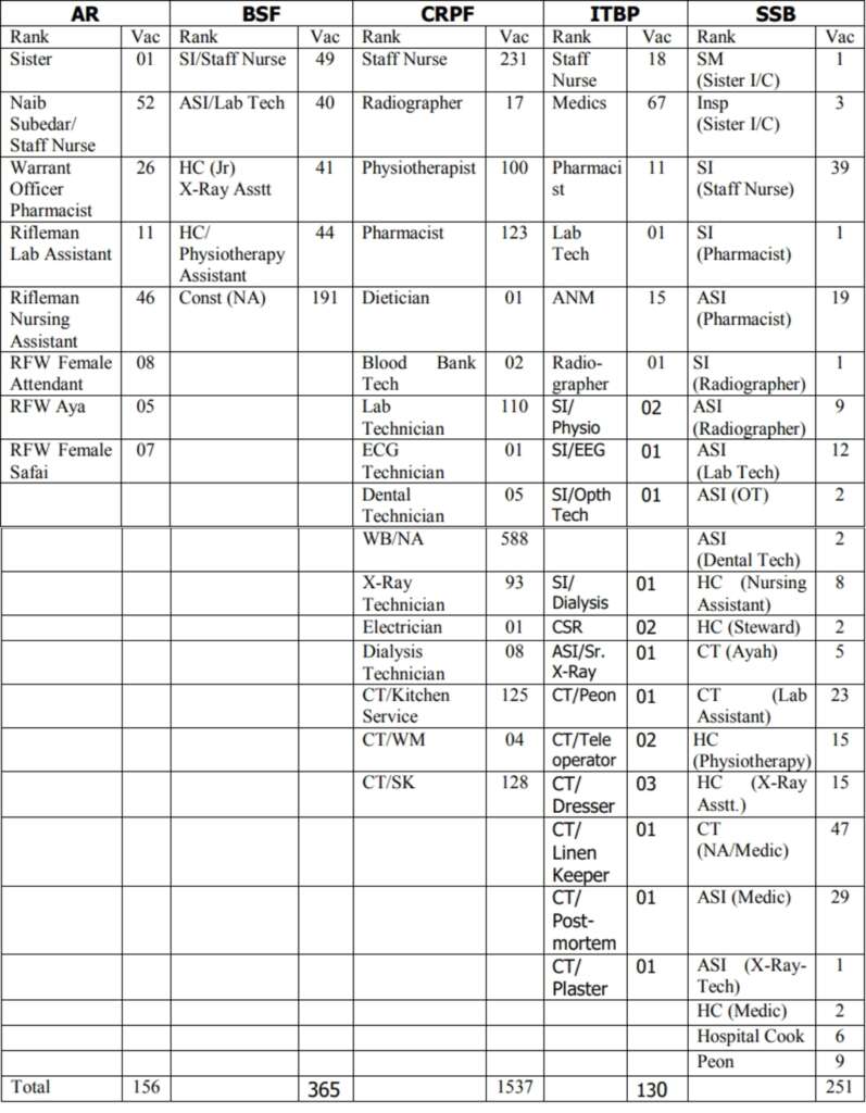 CRPF Ex-Army Recruitment 2021 Vacancy details