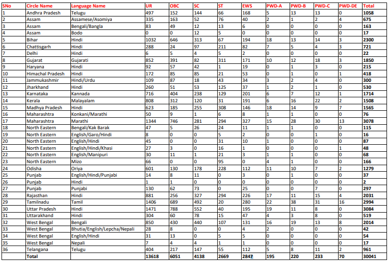 State Wise Posts Distribution of India Post GDS Recruitment 2023